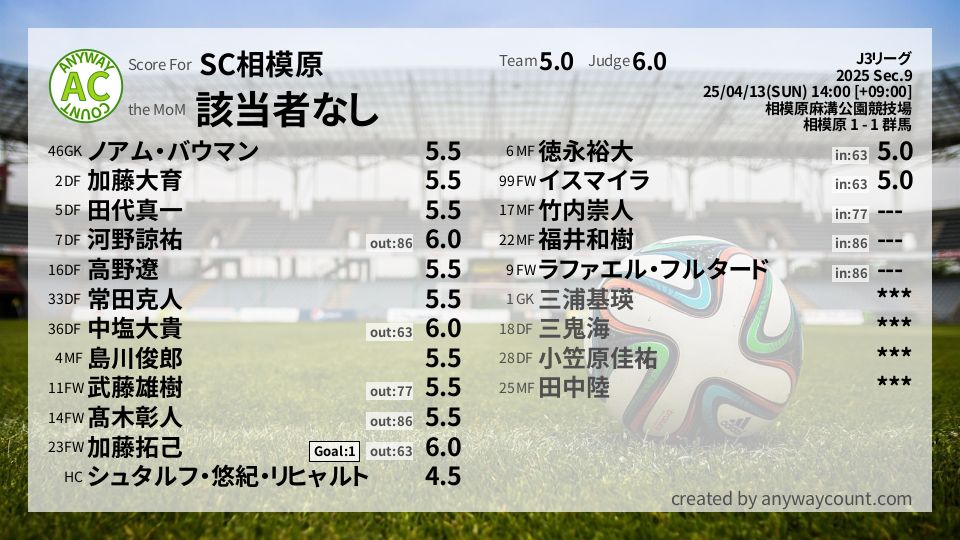 #SC相模原 #J3リーグ Sec.9採点