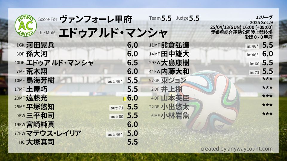 #ヴァンフォーレ甲府 #J2リーグ Sec.9採点