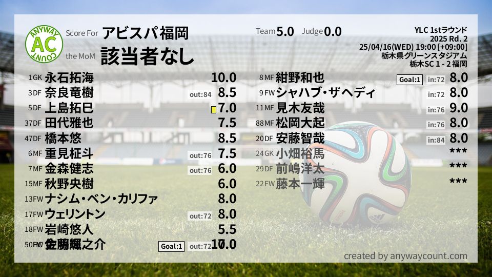 #アビスパ福岡 #YLC 1stラウンド Rd. 2採点