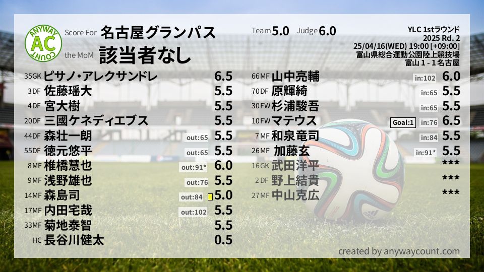 #名古屋グランパス #YLC 1stラウンド Rd. 2採点