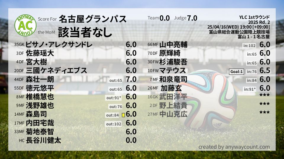 #名古屋グランパス #YLC 1stラウンド Rd. 2採点