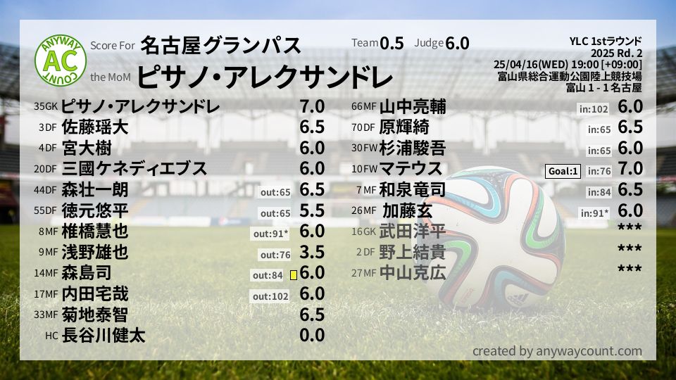 #名古屋グランパス #YLC 1stラウンド Rd. 2採点