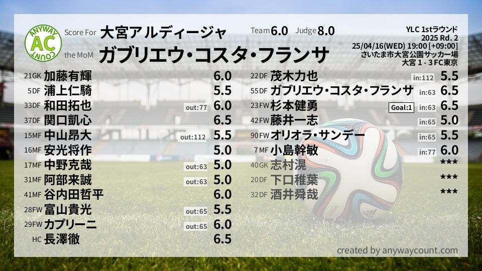 #大宮アルディージャ #YLC 1stラウンド Rd. 2採点
