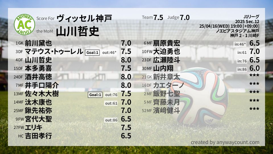 #ヴィッセル神戸 #J1リーグ Sec.12採点