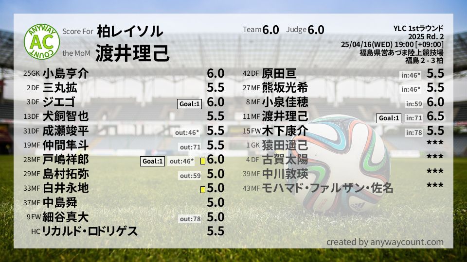 #柏レイソル #YLC 1stラウンド Rd. 2採点