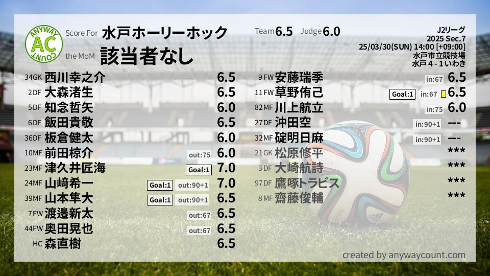 #水戸ホーリーホック #J2リーグ Sec.7採点