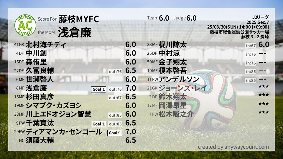 #藤枝MYFC #J2リーグ Sec.7採点