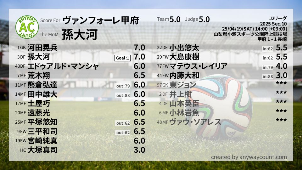 #ヴァンフォーレ甲府 #J2リーグ Sec.10採点