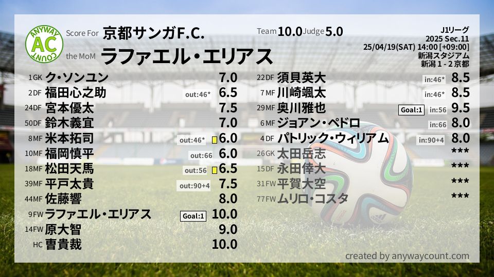 #京都サンガF.C. #J1リーグ Sec.11採点