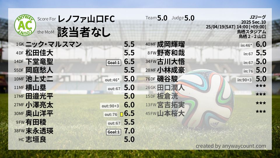 #レノファ山口FC #J2リーグ Sec.10採点