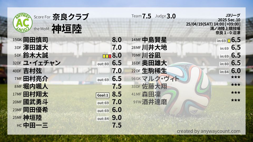 #奈良クラブ #J3リーグ Sec.10採点