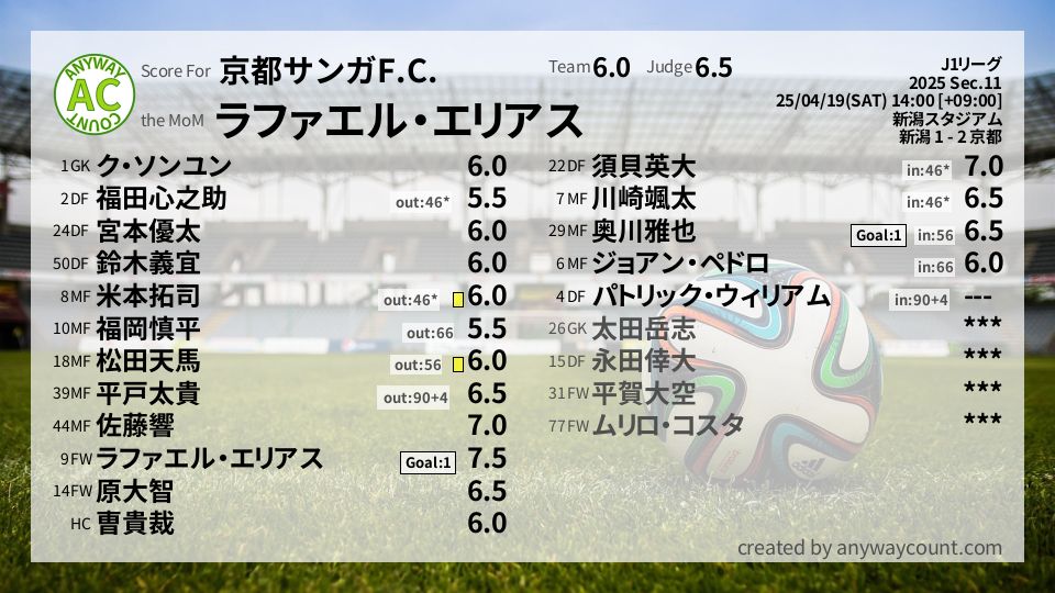 #京都サンガF.C. #J1リーグ Sec.11採点