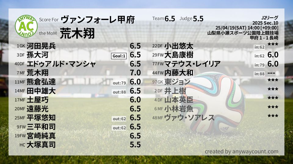 #ヴァンフォーレ甲府 #J2リーグ Sec.10採点