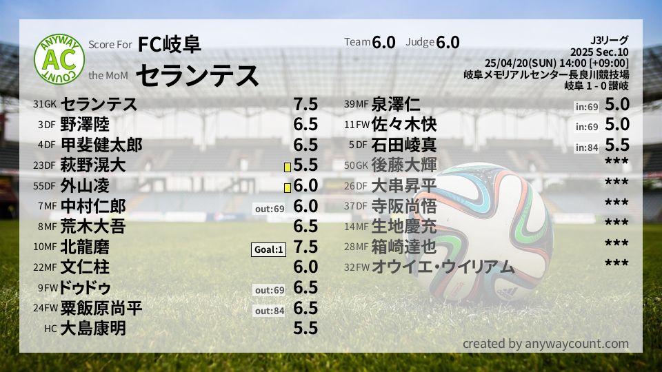 #FC岐阜 #J3リーグ Sec.10採点