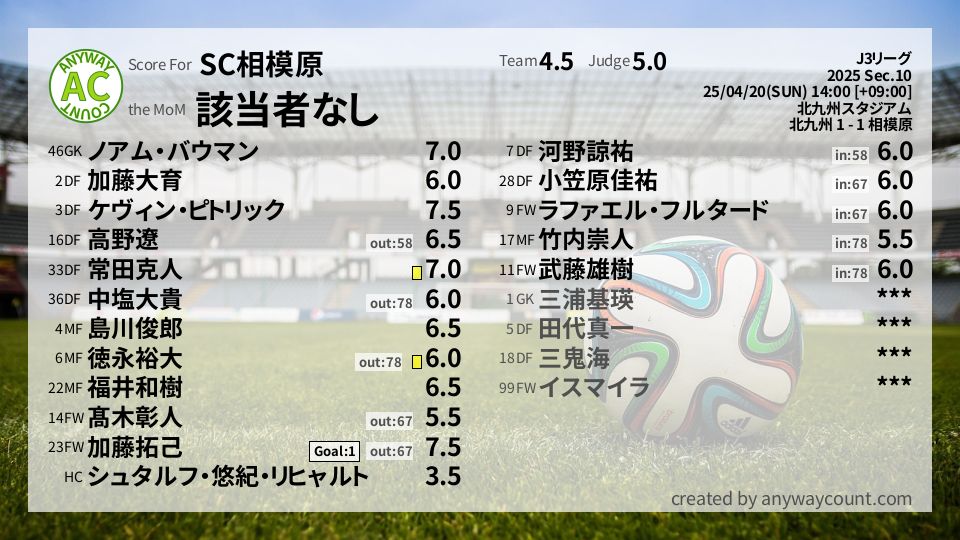 #SC相模原 #J3リーグ Sec.10採点