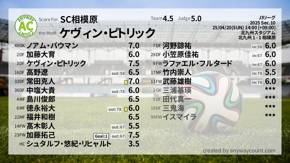 #SC相模原 #J3リーグ Sec.10採点