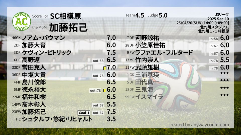 #SC相模原 #J3リーグ Sec.10採点