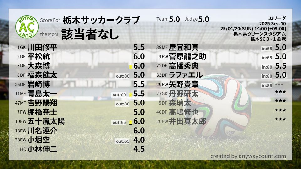 #栃木サッカークラブ #J3リーグ Sec.10採点