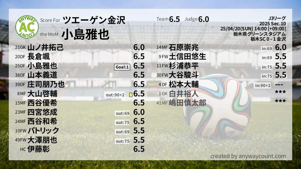 #ツエーゲン金沢 #J3リーグ Sec.10採点