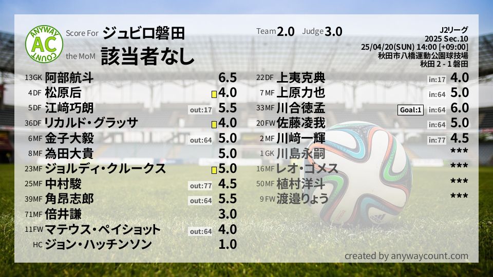 #ジュビロ磐田 #J2リーグ Sec.10採点