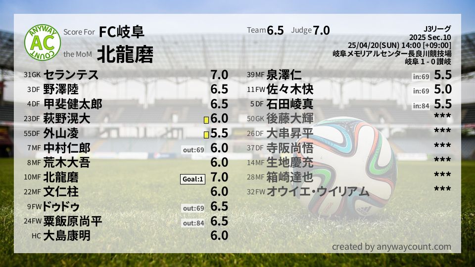 #FC岐阜 #J3リーグ Sec.10採点