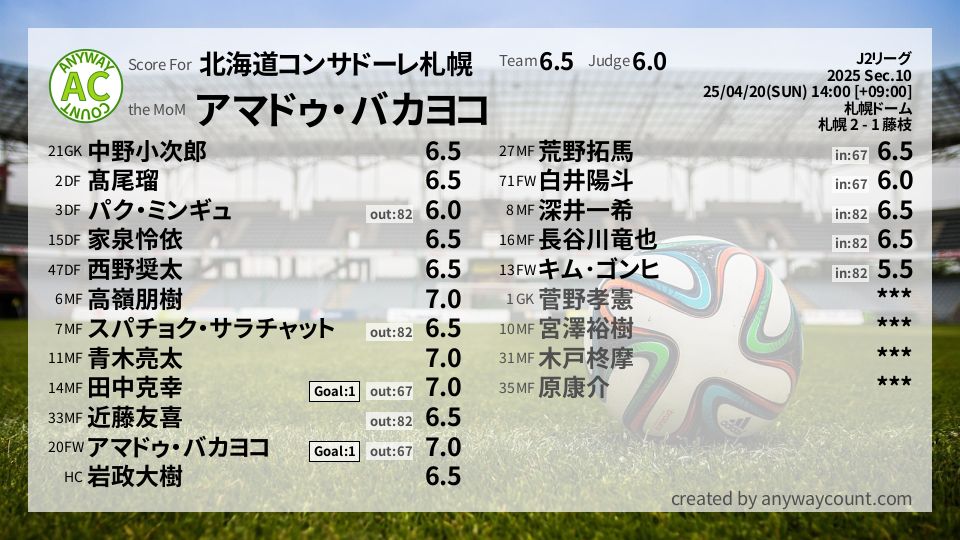 #北海道コンサドーレ札幌 #J2リーグ Sec.10採点