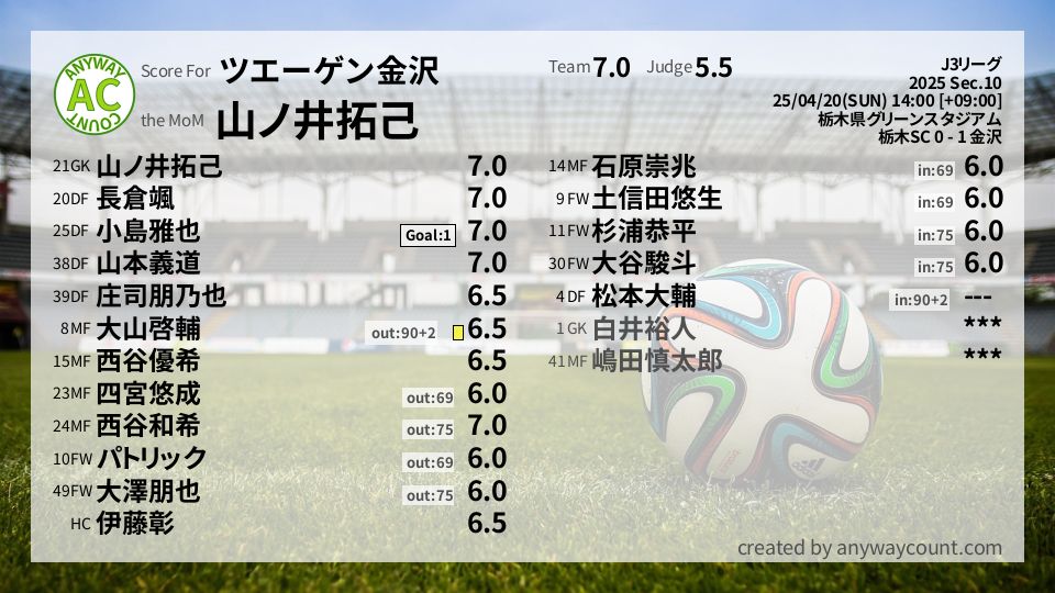 #ツエーゲン金沢 #J3リーグ Sec.10採点
