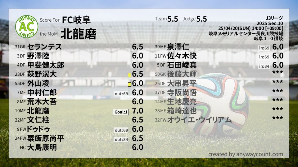#FC岐阜 #J3リーグ Sec.10採点