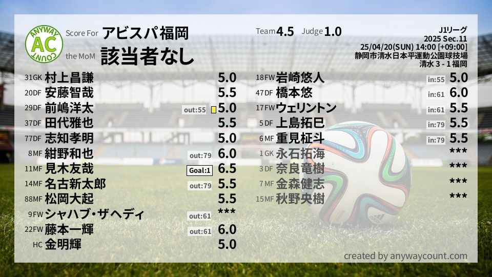 #アビスパ福岡 #J1リーグ Sec.11採点