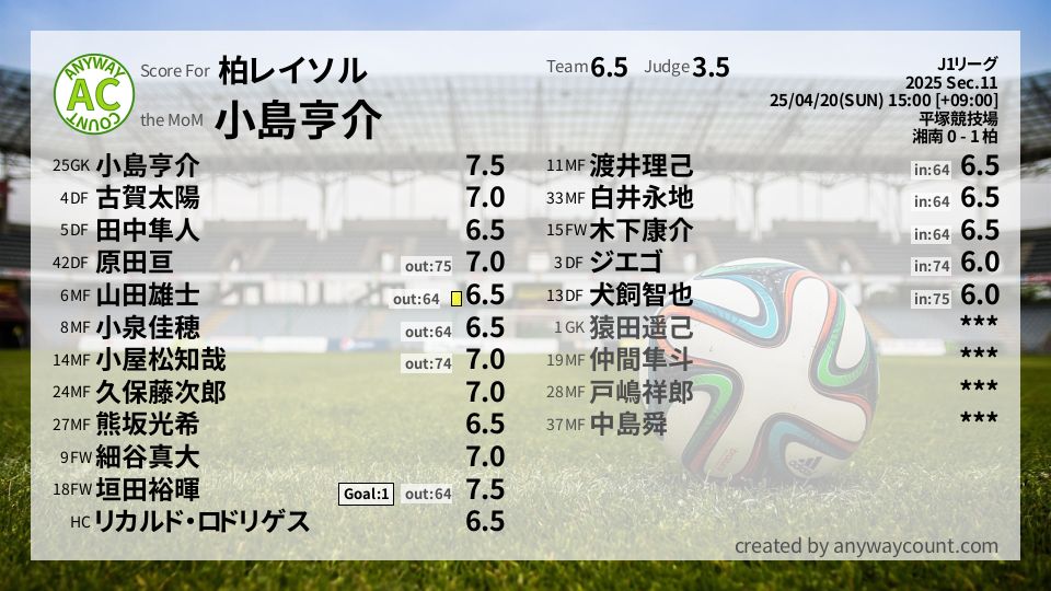 #柏レイソル #J1リーグ Sec.11採点