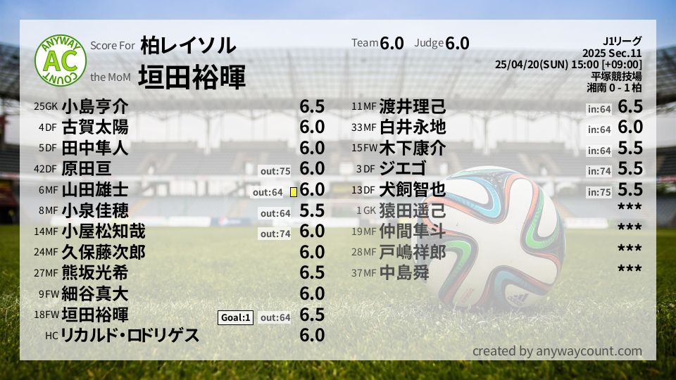 #柏レイソル #J1リーグ Sec.11採点