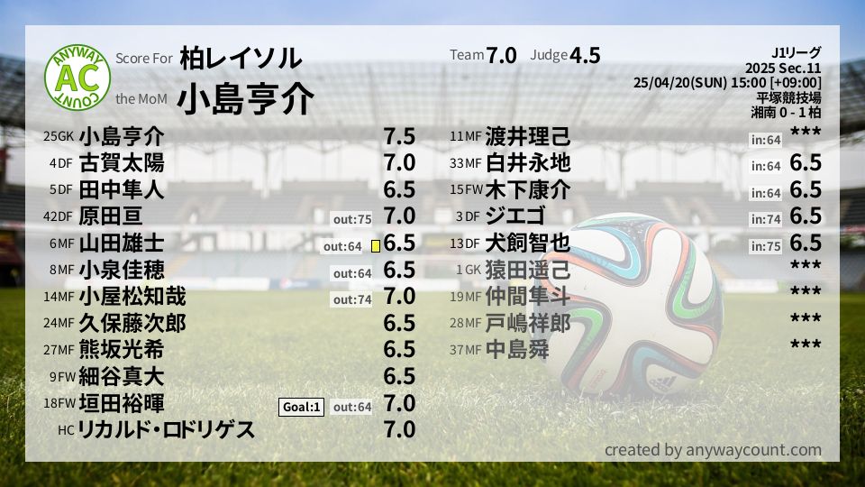 #柏レイソル #J1リーグ Sec.11採点