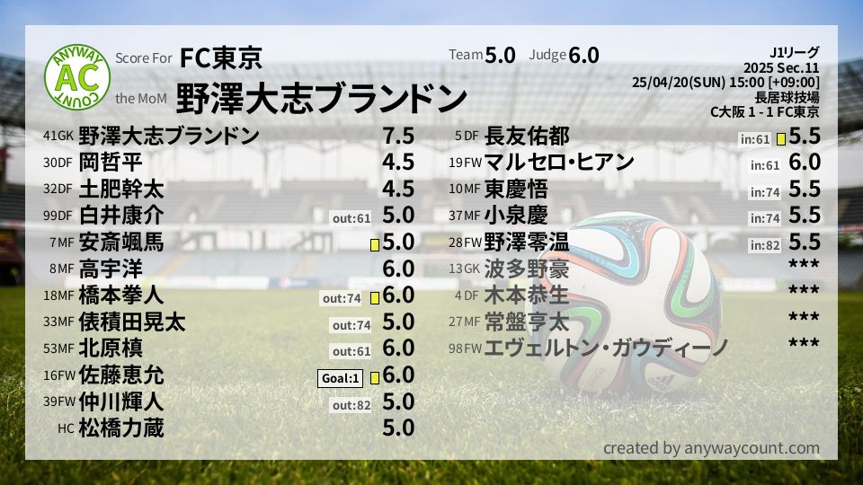 #FC東京 #J1リーグ Sec.11採点