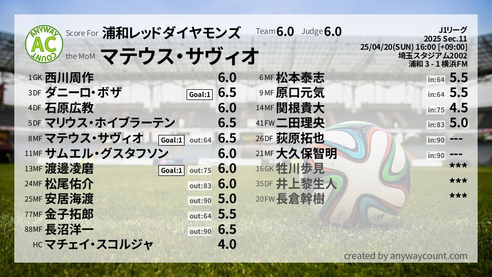 #浦和レッドダイヤモンズ #J1リーグ Sec.11採点