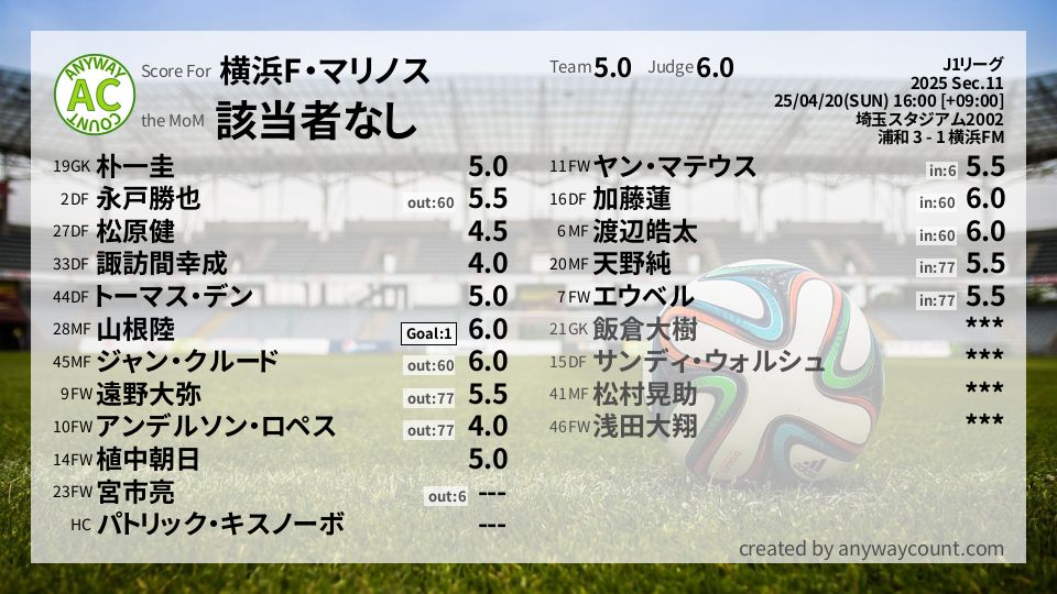 #横浜F・マリノス #J1リーグ Sec.11採点
