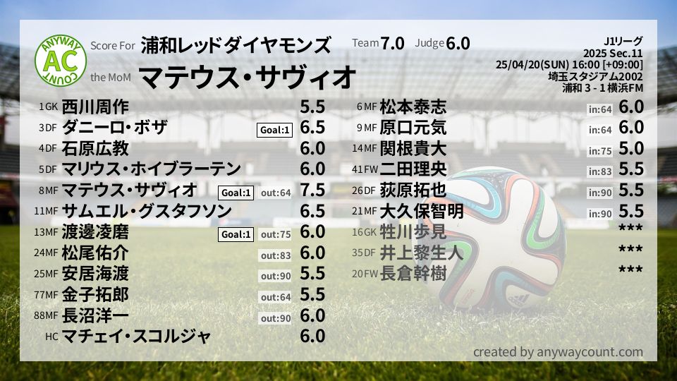 #浦和レッドダイヤモンズ #J1リーグ Sec.11採点