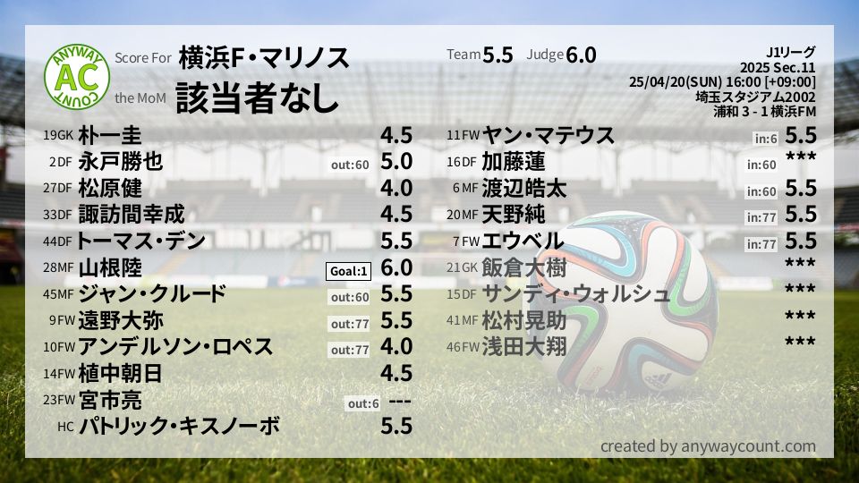 #横浜F・マリノス #J1リーグ Sec.11採点
