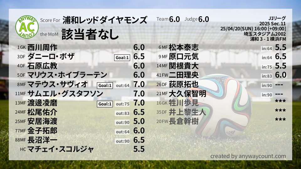 #浦和レッドダイヤモンズ #J1リーグ Sec.11採点
