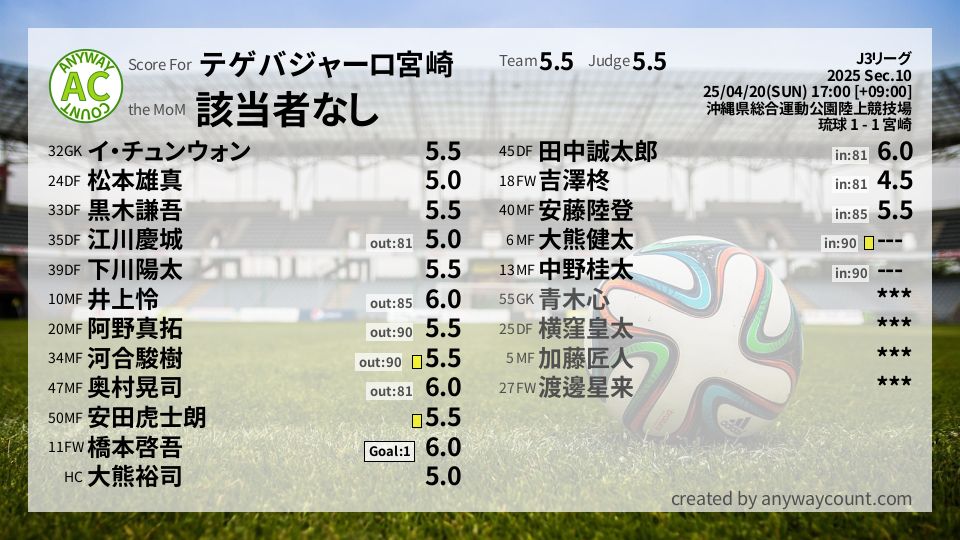 #テゲバジャーロ宮崎 #J3リーグ Sec.10採点