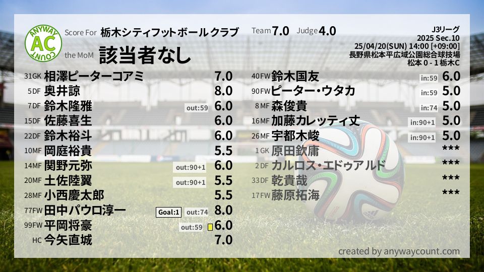 #栃木シティフットボールクラブ #J3リーグ Sec.10採点