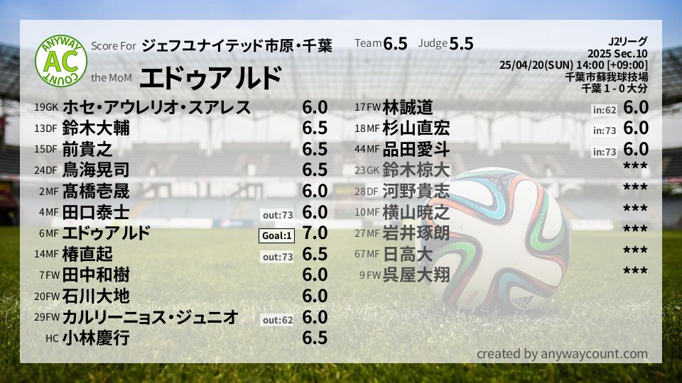 #ジェフユナイテッド市原・千葉 #J2リーグ Sec.10採点