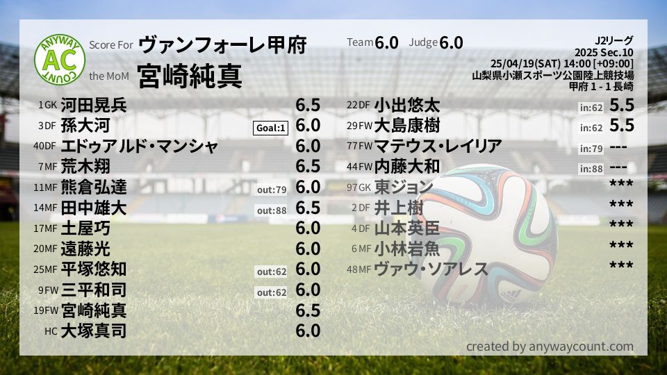 #ヴァンフォーレ甲府 #J2リーグ Sec.10採点