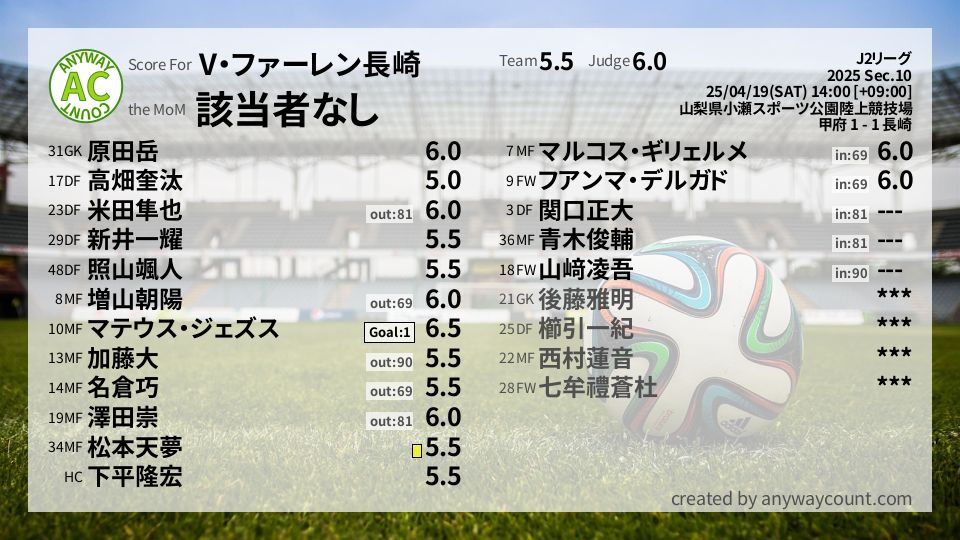 #V・ファーレン長崎 #J2リーグ Sec.10採点