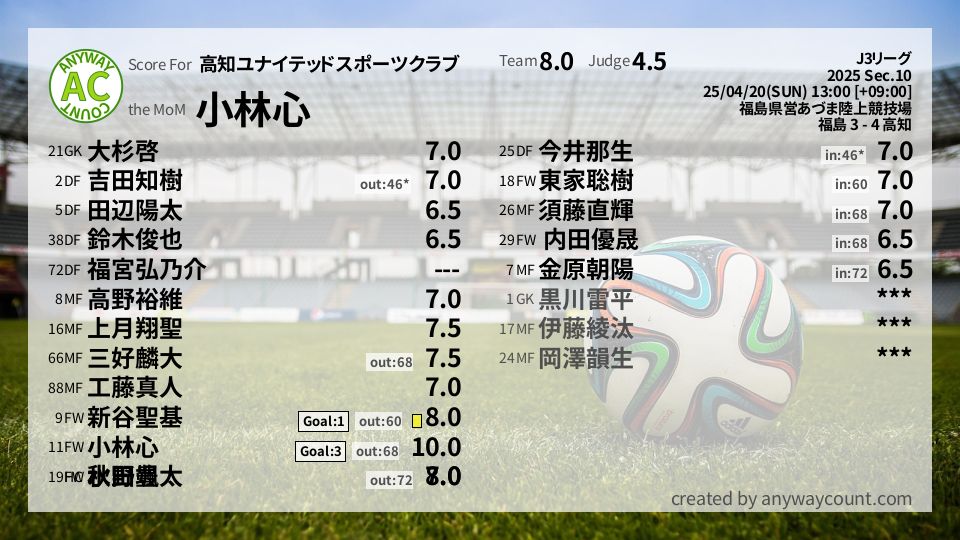 #高知ユナイテッドスポーツクラブ #J3リーグ Sec.10採点