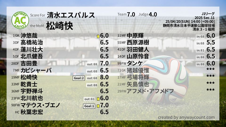 #清水エスパルス #J1リーグ Sec.11採点