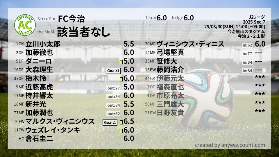 #FC今治 #J2リーグ Sec.7採点