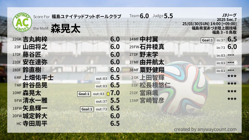 #福島ユナイテッドフットボールクラブ #J3リーグ Sec.7採点