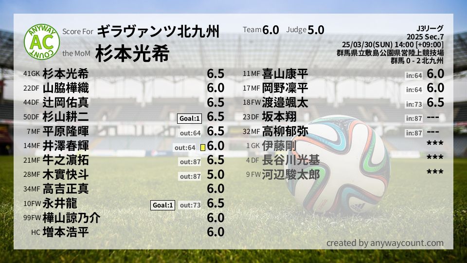 #ギラヴァンツ北九州 #J3リーグ Sec.7採点