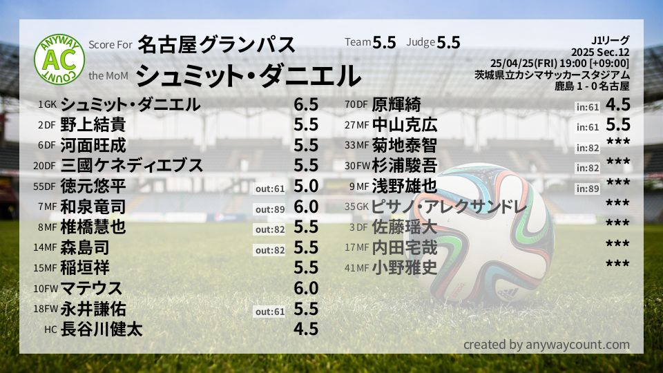 #名古屋グランパス #J1リーグ Sec.12採点