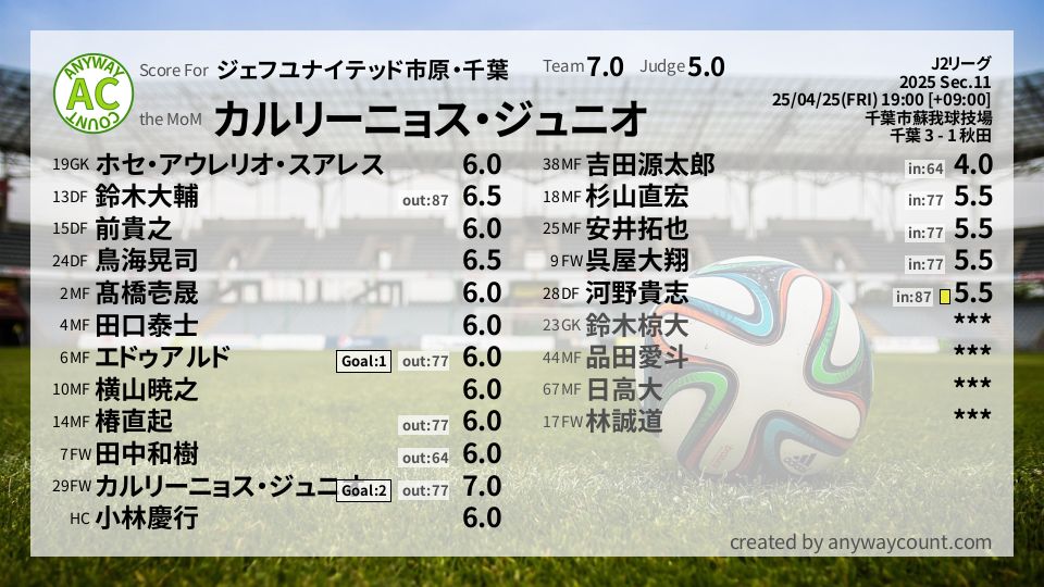 #ジェフユナイテッド市原・千葉 #J2リーグ Sec.11採点
